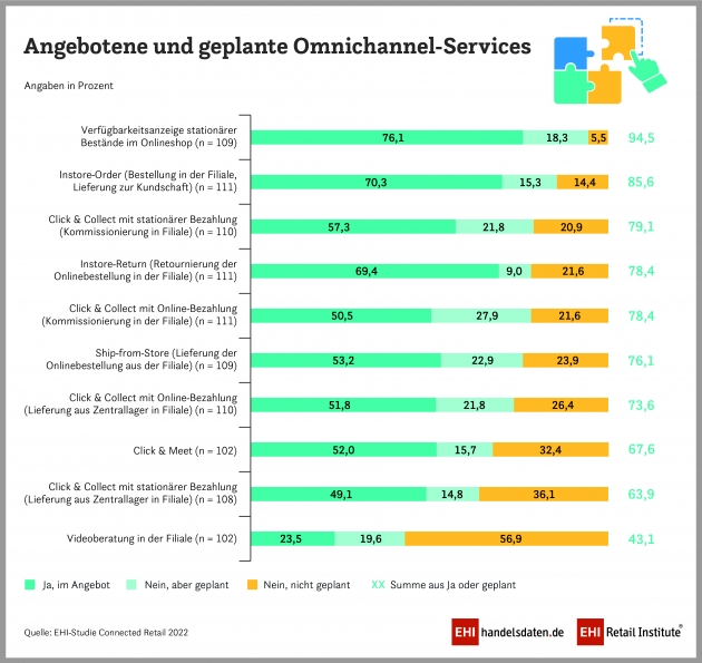 Diese Omnichannel-Services stehen auf der Agenda des Handels -